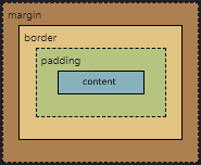 An image showing the structure of a div: the content, the padding, the border, and the margin.