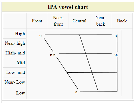 Qēsud Vowel Chart