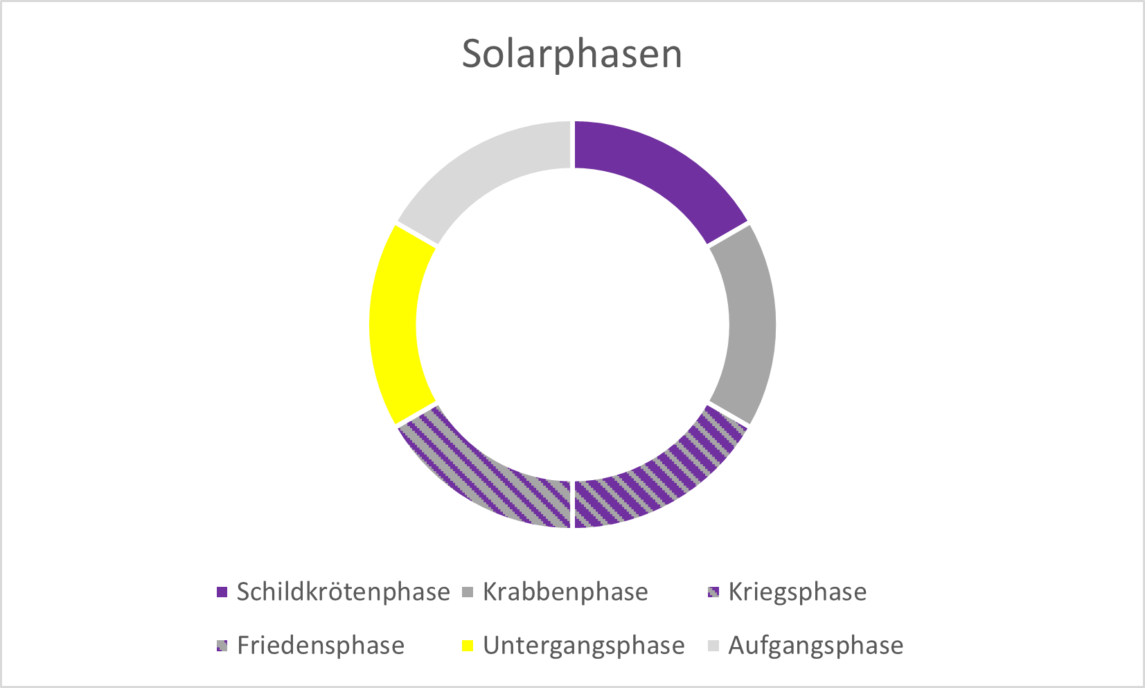 Solarphasen