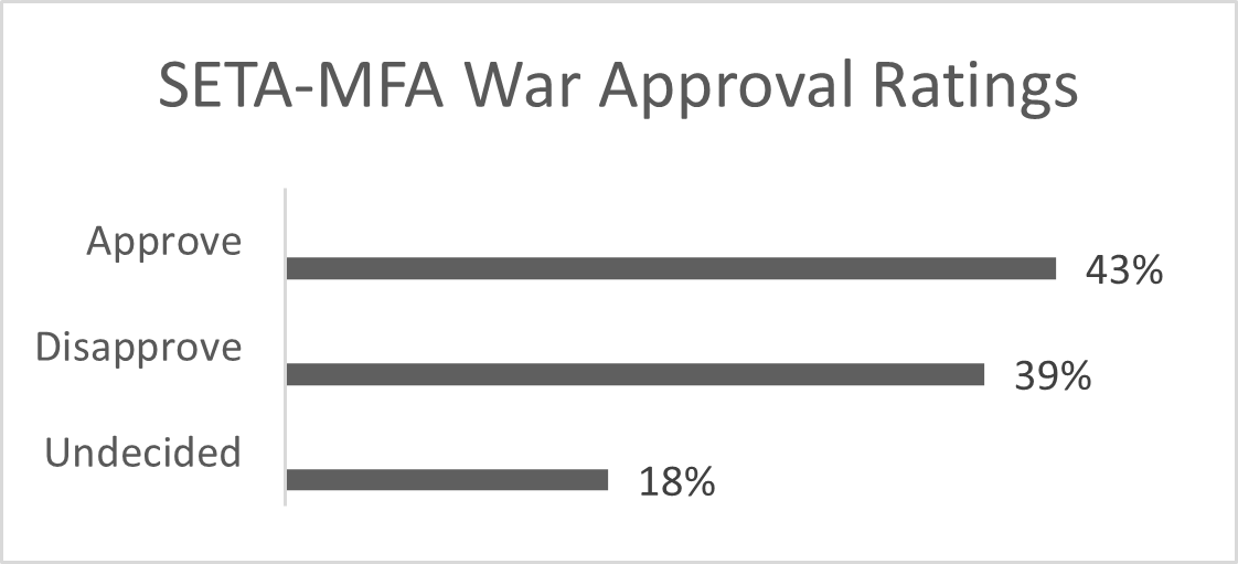 Chart demonstrating 43% of Salaris approves of war, 39% disapprove, and 18% remain undecided