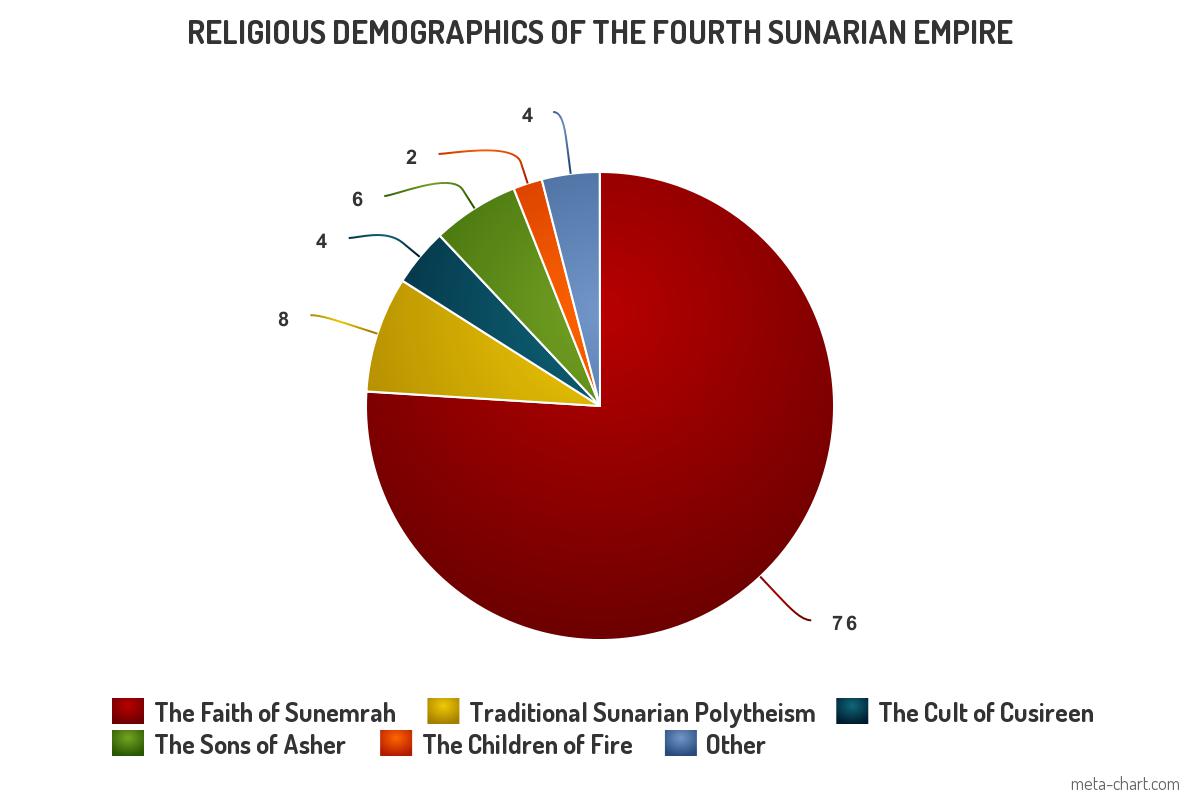 Religious Demographics: Fourth Sunarian Empire