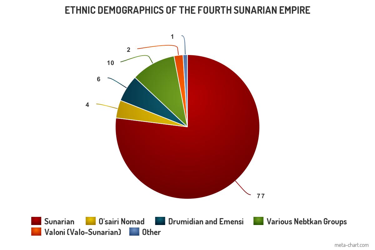 Ethnic Demographics: Fourth Sunarian Empire