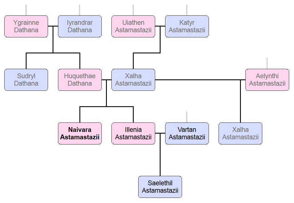 Astamastazii Family Tree