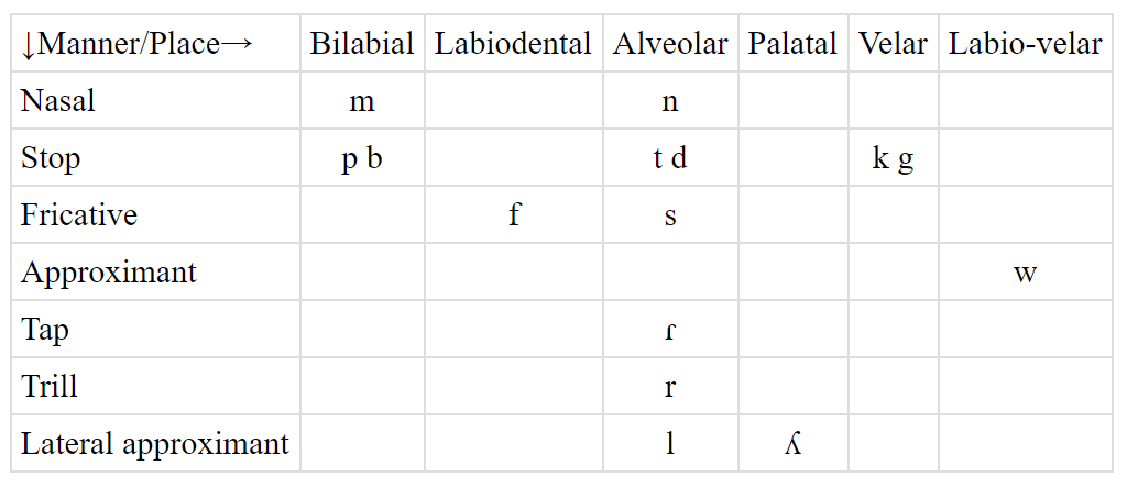 aptupian consonant phonology
