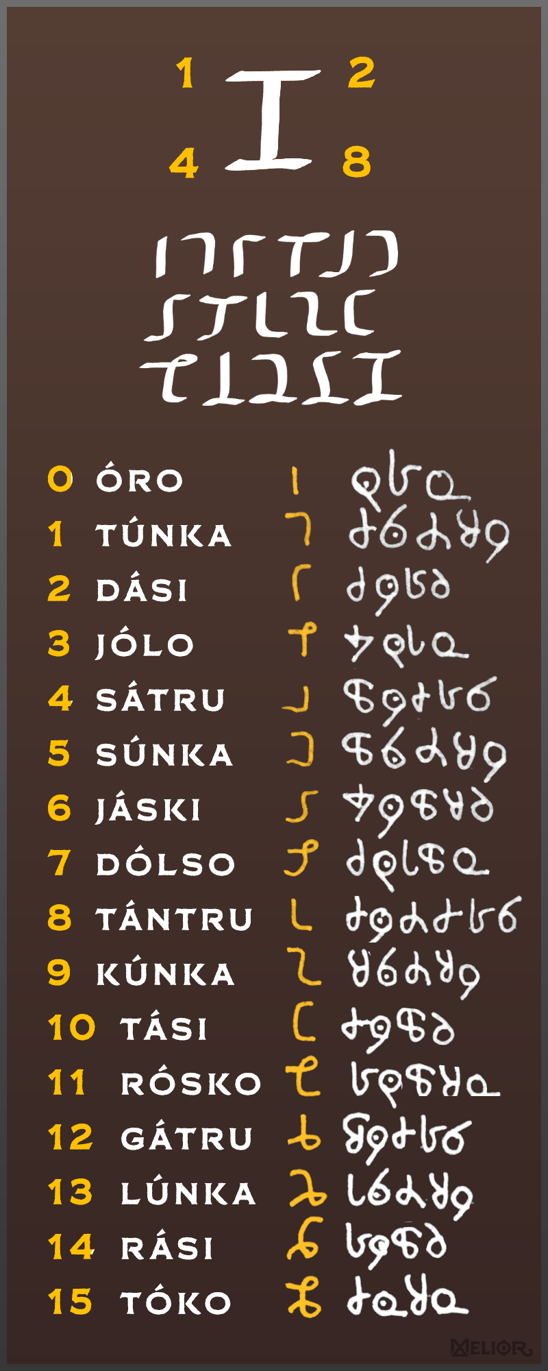 Hexadecimal (base-16) numbers in the Rréraliázi language.