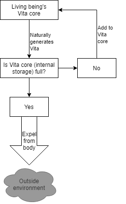 Flowchart depicting the flow of Vita, created in a living being's core to refill it. If the core is already full, the Vita is instead expelled into the outside environment.