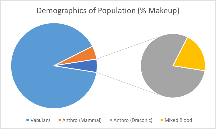 Demographic Chart