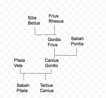 Sorio family tree