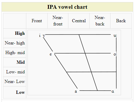 Noshuja Vowel Chart