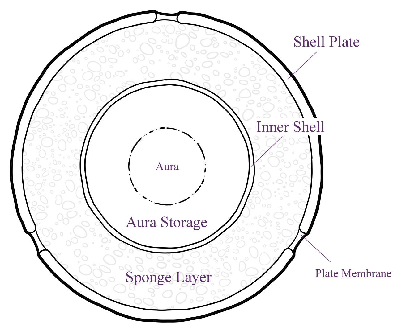 Diagram of a Celestial Core. It is a circle with four rings, which are labeled from outside to inside as 