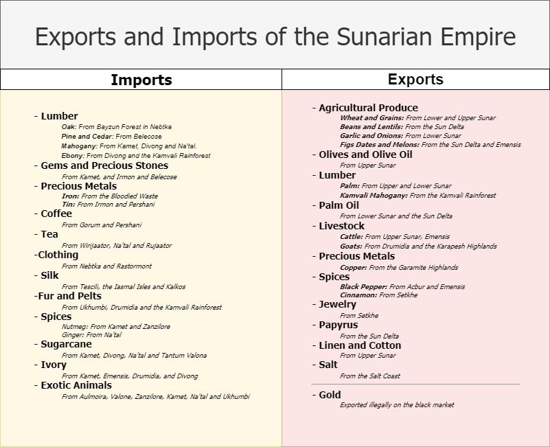 Exports and Imports of the Sunarian Empire