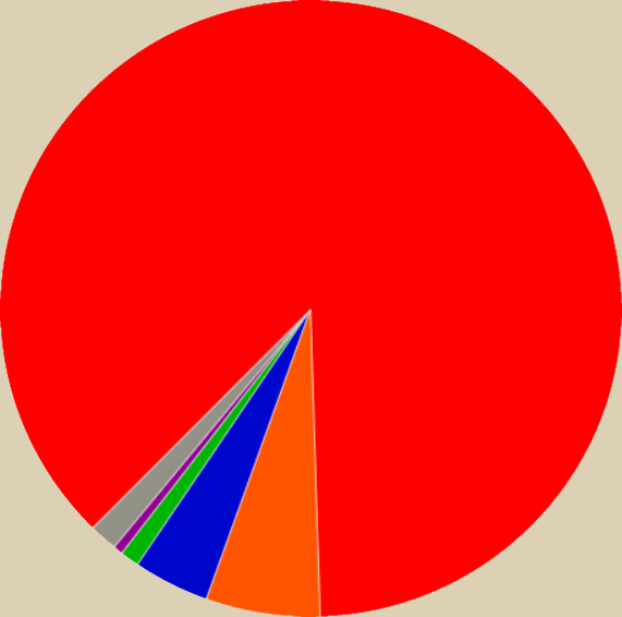 ethnic distribution of the Danerheimien population