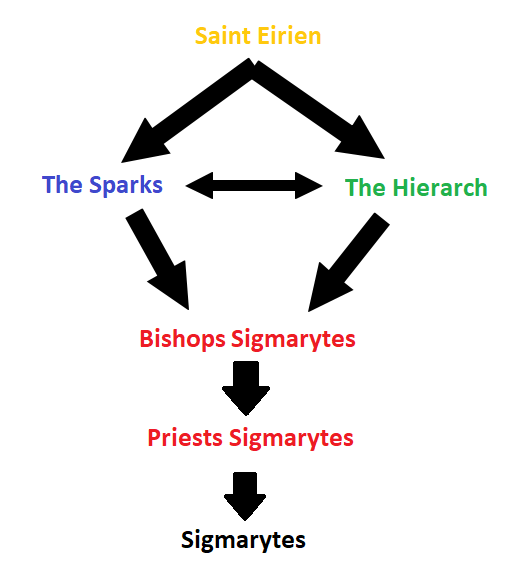 SIGMAR's Cult hierachy