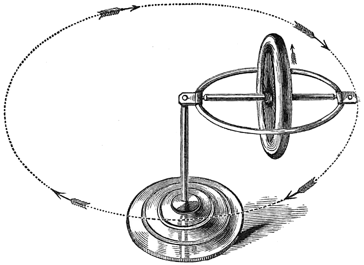 Expérience gyroscope