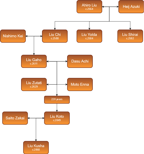 Lineage of House Liu