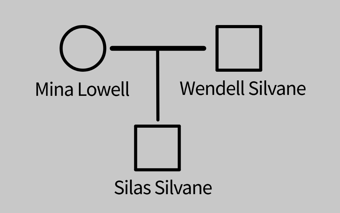 Wendell Silvane's immediate family tree. He is partnered with Mina Lowell and they have a son, Silas Silvane