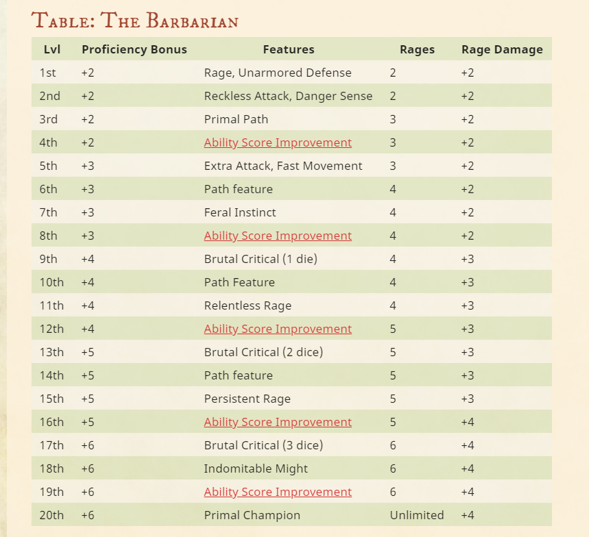 Barbarian Level Table