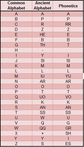 Ancient Alphabet