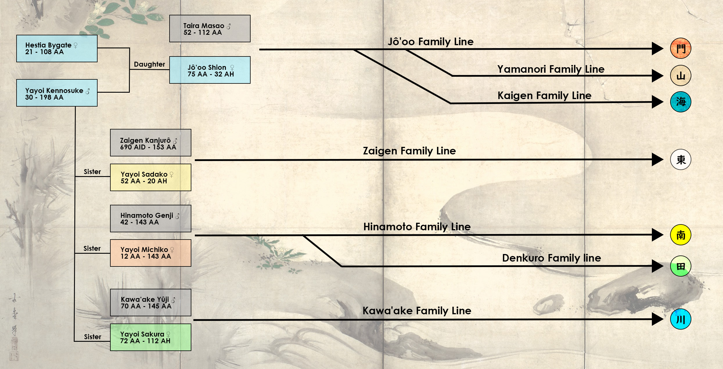 The Jô'oo Clan Family Tree cover